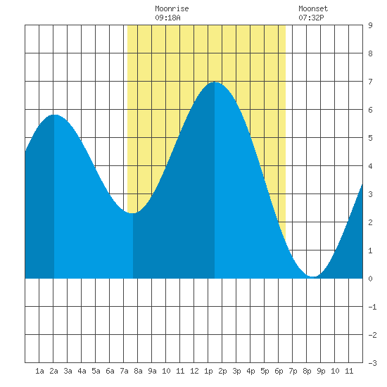 Point San Bruno tide chart for Monday, October 16, 2023
