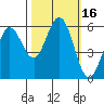Point San Bruno tide chart for Monday, October 16, 2023