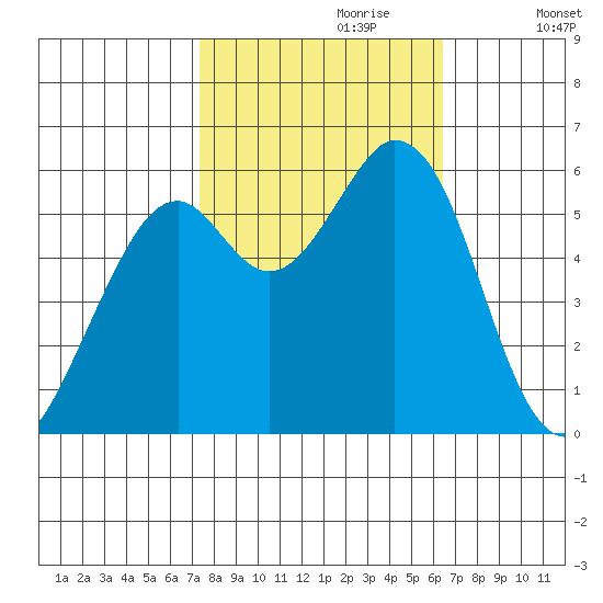 Point San Bruno tide chart for Friday, October 20, 2023