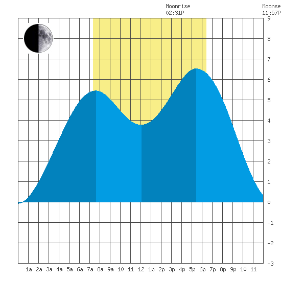 Point San Bruno tide chart for Saturday, October 21, 2023