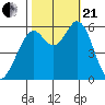 Point San Bruno tide chart for Saturday, October 21, 2023