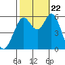 Point San Bruno tide chart for Sunday, October 22, 2023