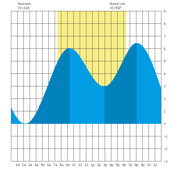 Point San Bruno tide chart for Monday, October 23, 2023
