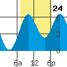 Point San Bruno tide chart for Tuesday, October 24, 2023