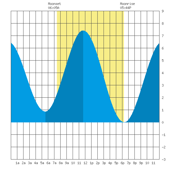 Point San Bruno tide chart for Friday, October 27, 2023
