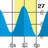 Point San Bruno tide chart for Friday, October 27, 2023