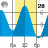 Point San Bruno tide chart for Saturday, October 28, 2023