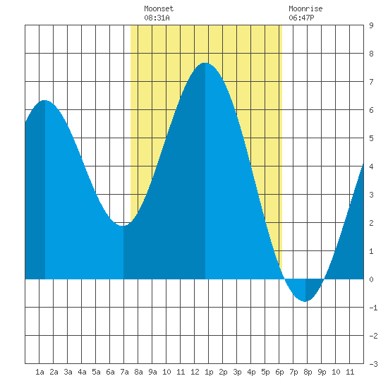 Point San Bruno tide chart for Sunday, October 29, 2023