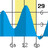 Point San Bruno tide chart for Sunday, October 29, 2023