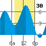 Point San Bruno tide chart for Monday, October 30, 2023