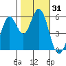 Point San Bruno tide chart for Tuesday, October 31, 2023