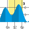 Point San Bruno tide chart for Tuesday, October 3, 2023