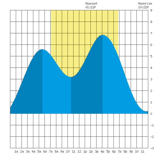 Point San Bruno tide chart for Wednesday, October 4, 2023