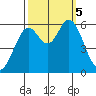 Point San Bruno tide chart for Thursday, October 5, 2023