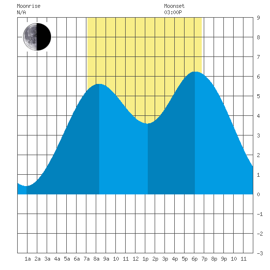 Point San Bruno tide chart for Friday, October 6, 2023