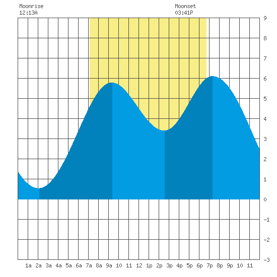Point San Bruno tide chart for Saturday, October 7, 2023