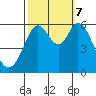 Point San Bruno tide chart for Saturday, October 7, 2023