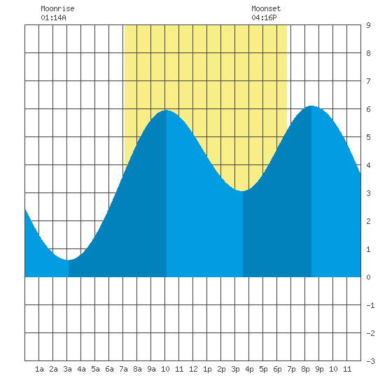 Point San Bruno tide chart for Sunday, October 8, 2023