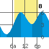 Point San Bruno tide chart for Sunday, October 8, 2023