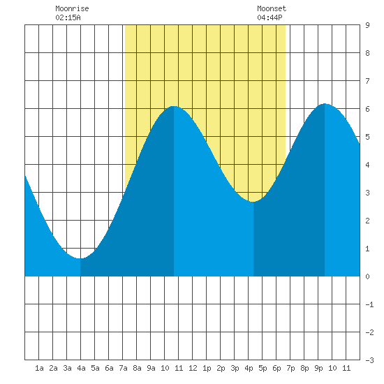 Point San Bruno tide chart for Monday, October 9, 2023