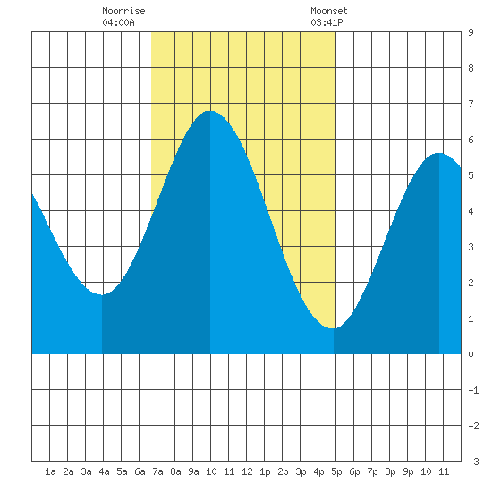 Point San Bruno tide chart for Friday, November 10, 2023