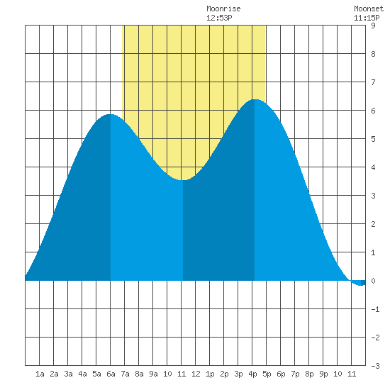 Point San Bruno tide chart for Sunday, November 19, 2023