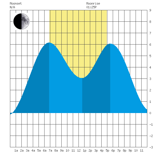 Point San Bruno tide chart for Monday, November 20, 2023
