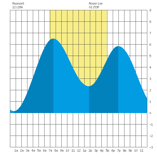 Point San Bruno tide chart for Tuesday, November 21, 2023