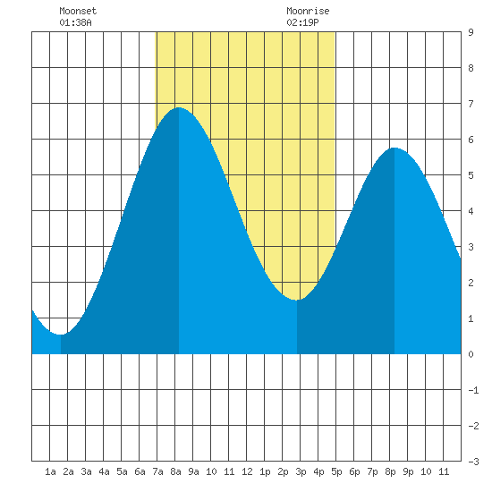 Point San Bruno tide chart for Wednesday, November 22, 2023