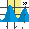 Point San Bruno tide chart for Wednesday, November 22, 2023