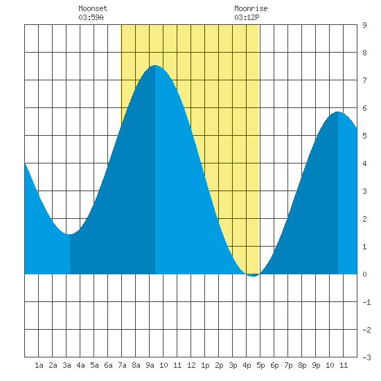 Point San Bruno tide chart for Friday, November 24, 2023