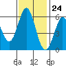 Point San Bruno tide chart for Friday, November 24, 2023