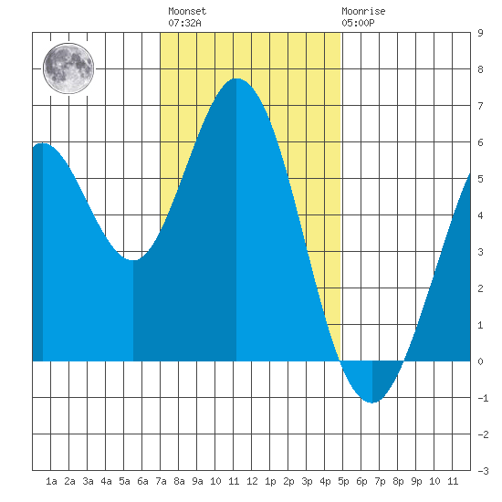 Point San Bruno tide chart for Monday, November 27, 2023