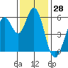 Point San Bruno tide chart for Tuesday, November 28, 2023
