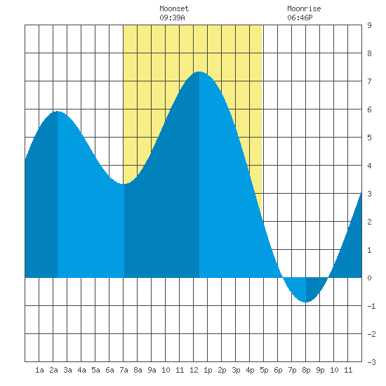 Point San Bruno tide chart for Wednesday, November 29, 2023