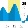 Point San Bruno tide chart for Wednesday, November 29, 2023