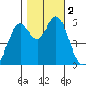 Point San Bruno tide chart for Thursday, November 2, 2023