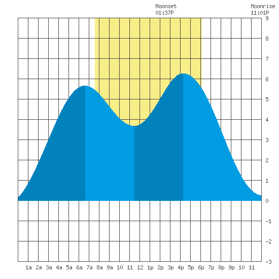 Point San Bruno tide chart for Friday, November 3, 2023