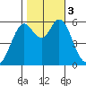Point San Bruno tide chart for Friday, November 3, 2023