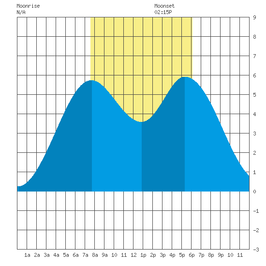 Point San Bruno tide chart for Saturday, November 4, 2023