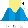 Point San Bruno tide chart for Saturday, November 4, 2023
