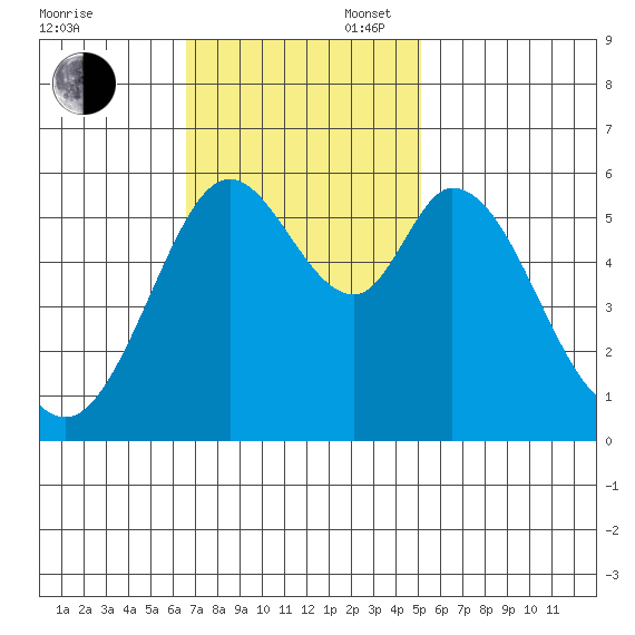 Point San Bruno tide chart for Sunday, November 5, 2023