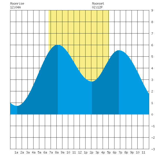 Point San Bruno tide chart for Monday, November 6, 2023
