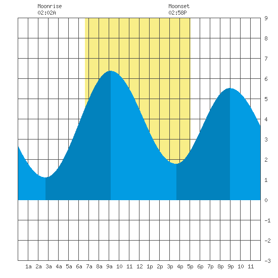 Point San Bruno tide chart for Wednesday, November 8, 2023