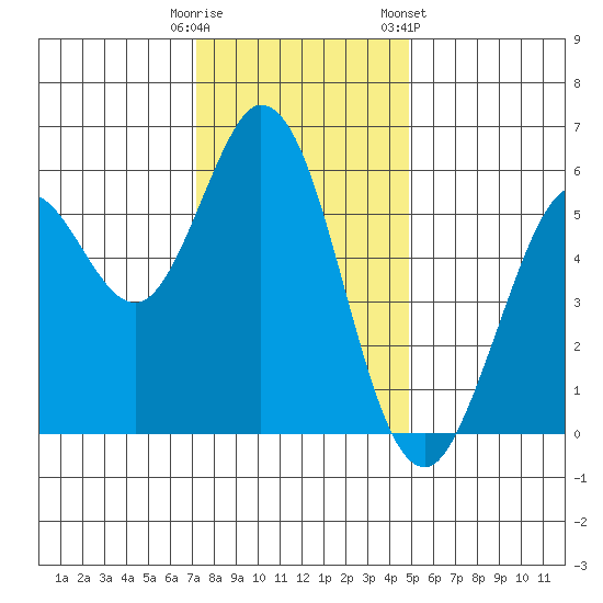 Point San Bruno tide chart for Monday, December 11, 2023