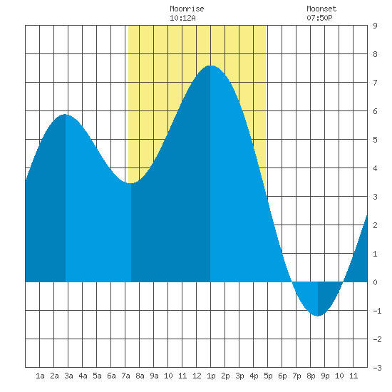 Point San Bruno tide chart for Friday, December 15, 2023