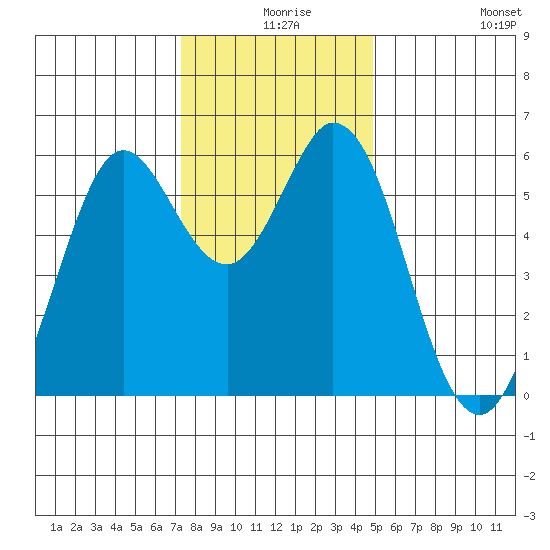 Point San Bruno tide chart for Sunday, December 17, 2023
