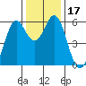 Point San Bruno tide chart for Sunday, December 17, 2023