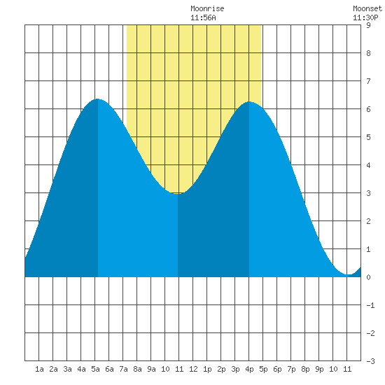 Point San Bruno tide chart for Monday, December 18, 2023