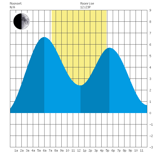 Point San Bruno tide chart for Tuesday, December 19, 2023